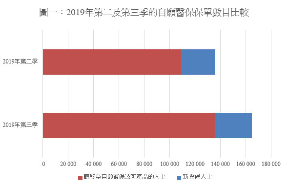 圖一：2019年第二及第三季的自願醫保保單數目比較