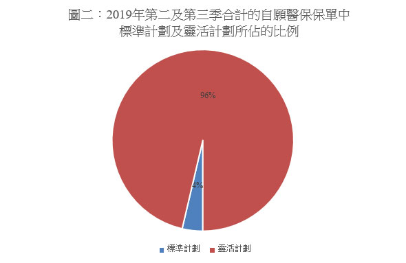 圖二：2019年第二及第三季合計的自願醫保保單中標準計劃及靈活計劃所佔的比例