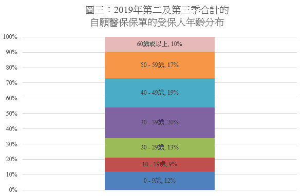 圖三：2019年第二及第三季合計的自願醫保保單的受保人年齡分布