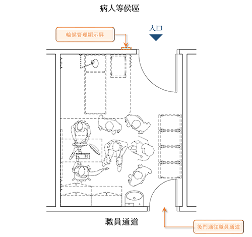 診症室布局圖