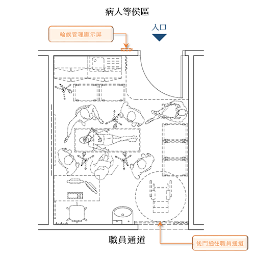 治療室(A)布局圖（針刺、推拿、正骨、拔罐）