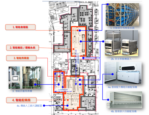 藥房智能系統布局初步設計