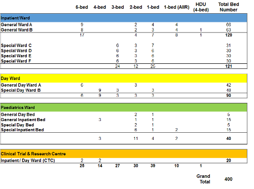 Distribution of wards in the CMH