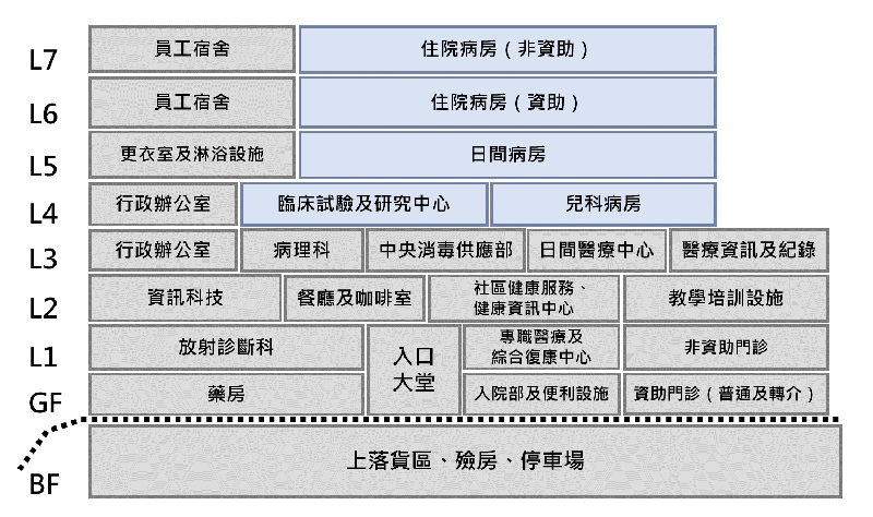 病房分佈概念圖