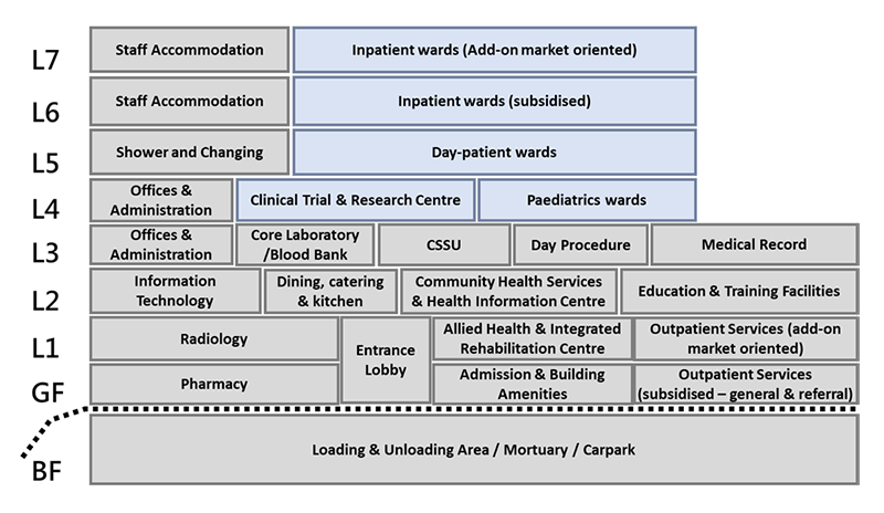 Conceptual vertical distribution of inpatient and day wards