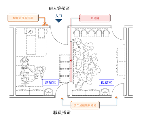 診症室（帶教）布局圖（單向鏡）