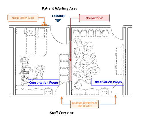 Layout of CM Consultation cum Teaching Room (One-way mirror)