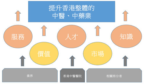 創造健康價值