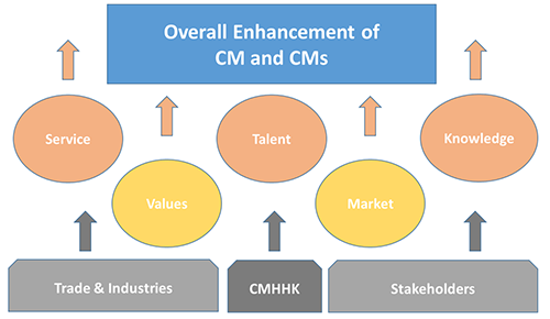 Overall Enhancement of CM and CMs