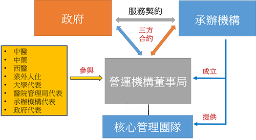 政府、承辦機構和營運機構之間的合約關係