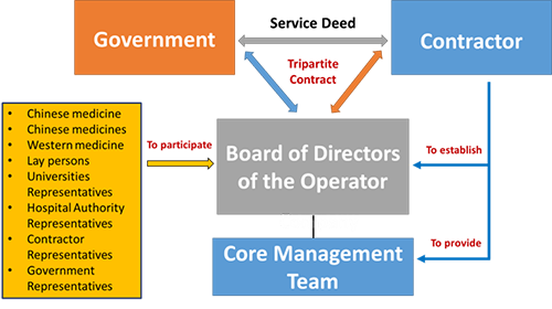 Contractual Relationship between the Government, Contractor and Chinese medicine hospital (CMH) Company