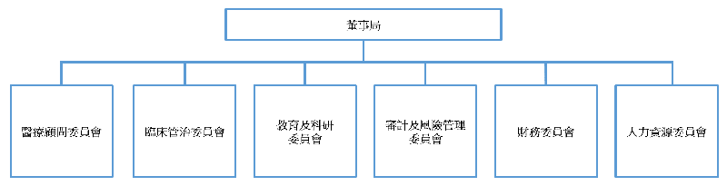 營運機構董事局轄下的委員會