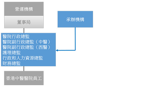 核心管理團隊