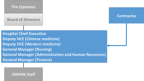 Core Management Team