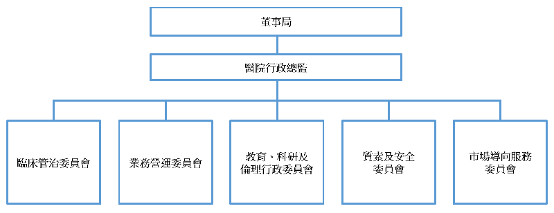 醫院行政總監轄下的行政委員會架構