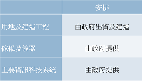 政府對成立中醫醫院的財務承擔