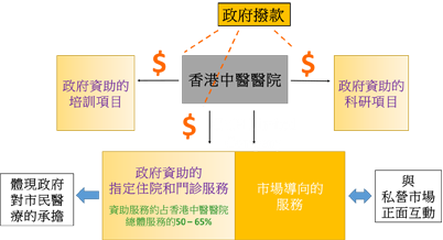 政府對資助住院和門診服務的財務承擔