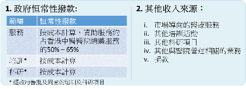 中醫醫院營運開支的資金來源