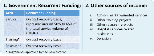 Source of funding for the operation of the CMH