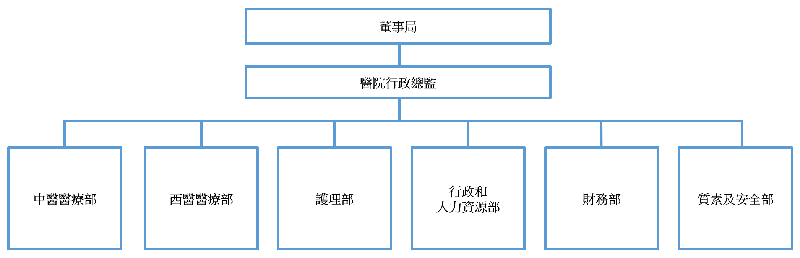 醫院行政總監轄下的醫院行政部門架構