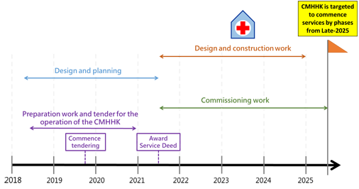 Project timeline