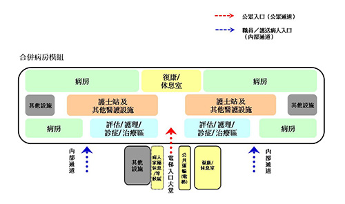 病房模組式設計概念圖