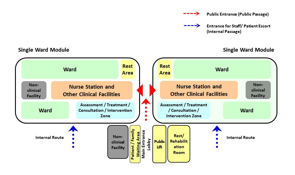 modular nursing