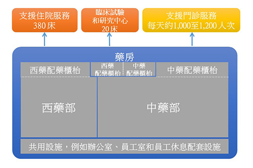 藥房的規劃