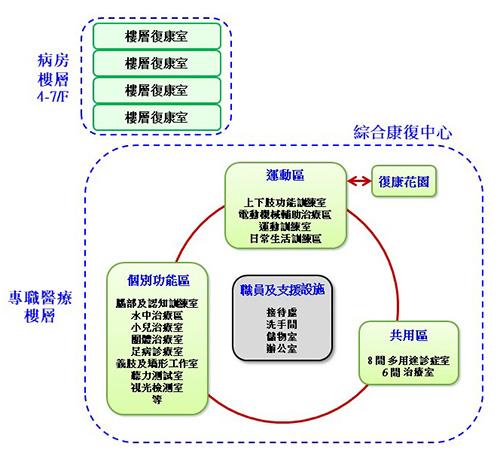 整體規劃