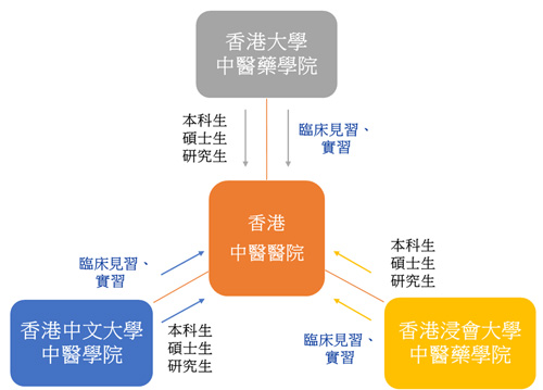 香港中醫醫院教育及培訓示意圖