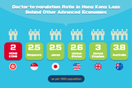 Doctor-to-population Ratio in Hong Kong Lags Behind Other Advanced Economies