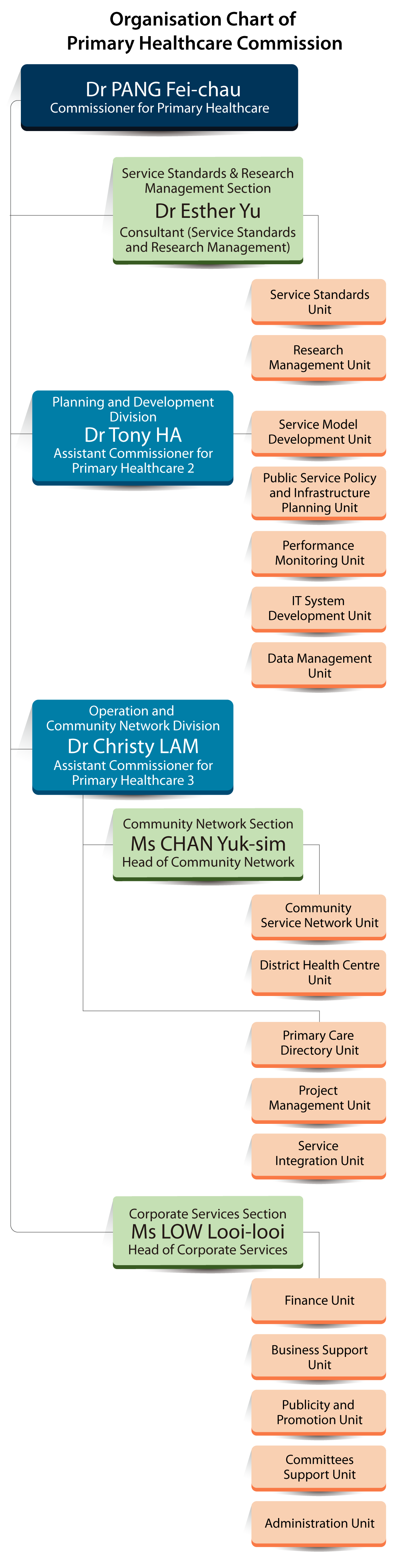 Organisation Chart
