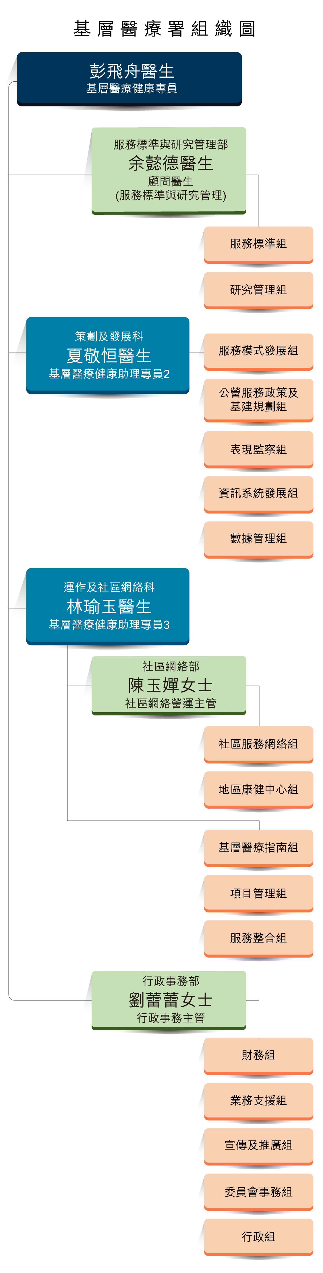組織圖