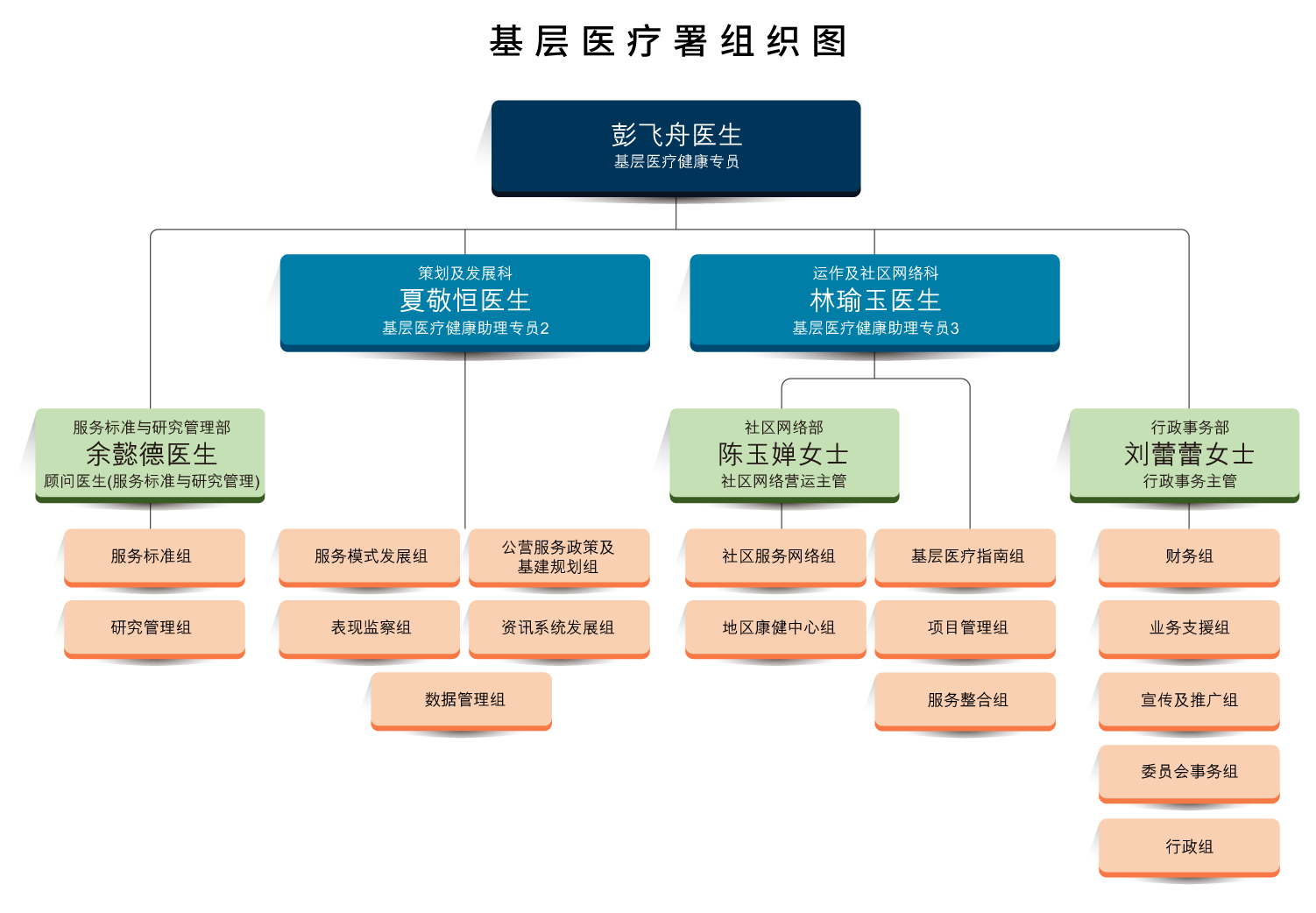 组织图