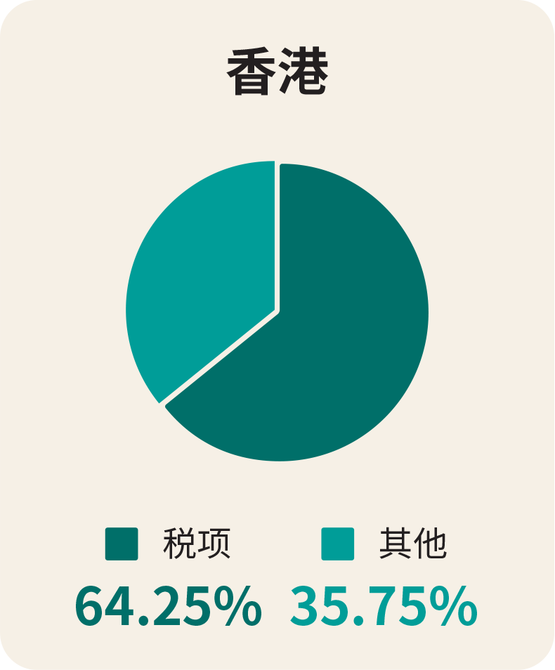 图3.2:新西兰、澳洲及香港烟草税税率比较