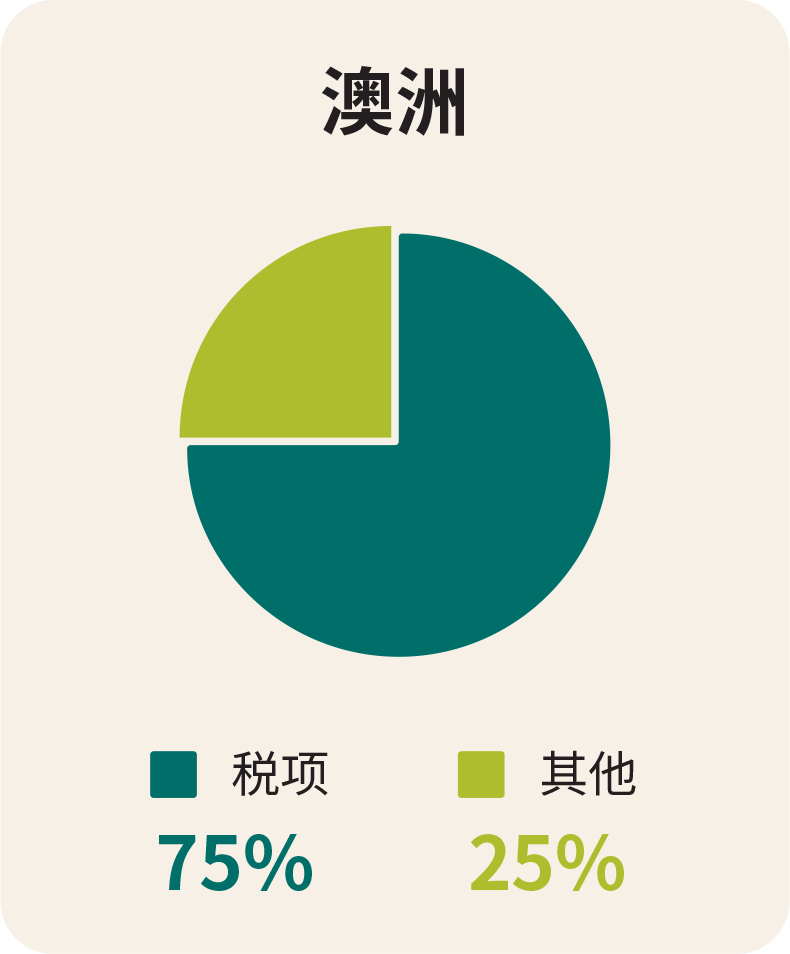 图3.2:新西兰、澳洲及香港烟草税税率比较