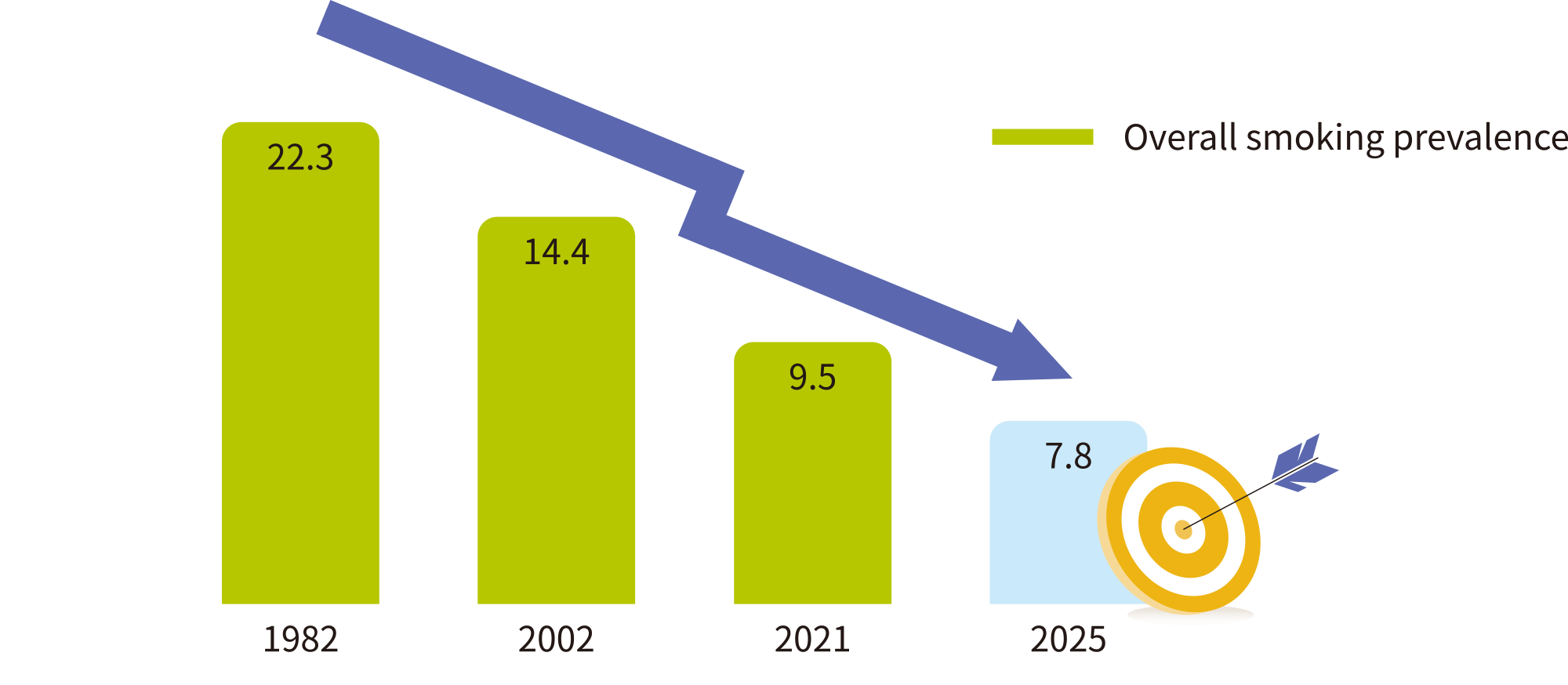 Overall smoking prevalence