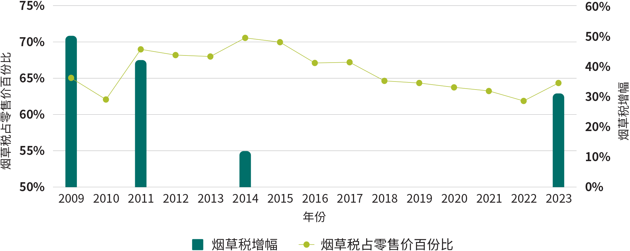 图3.1:本港烟草税占零售价比率