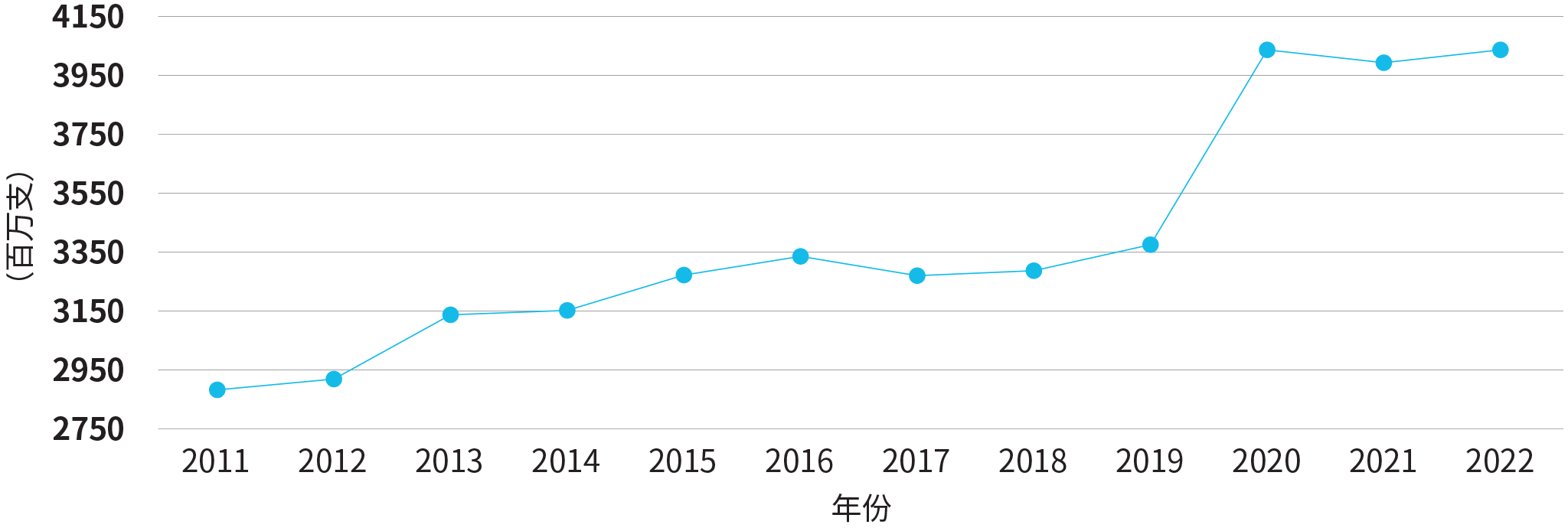 图3.3:香港整体卷烟进口数量(2011-2022)