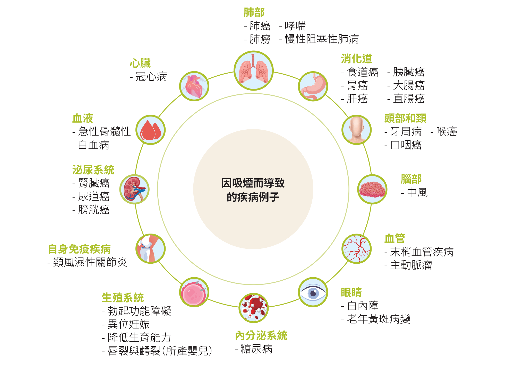 因吸煙而導致的疾病例子