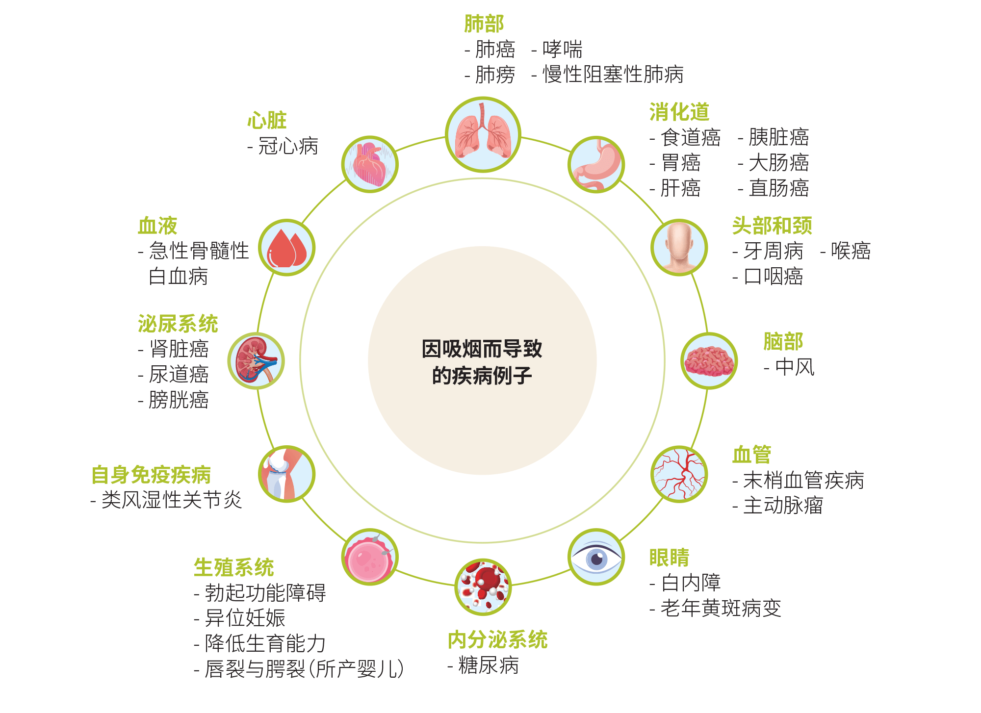 因吸烟而导致的疾病例子